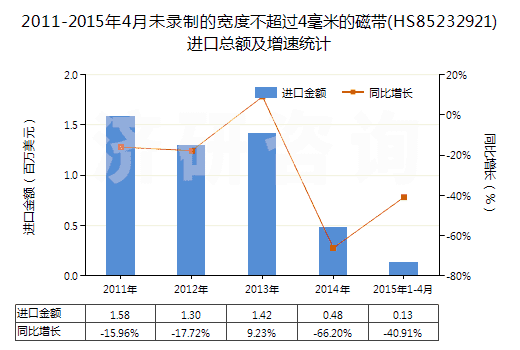 2011-2015年4月未錄制的寬度不超過4毫米的磁帶(HS85232921)進(jìn)口總額及增速統(tǒng)計(jì)